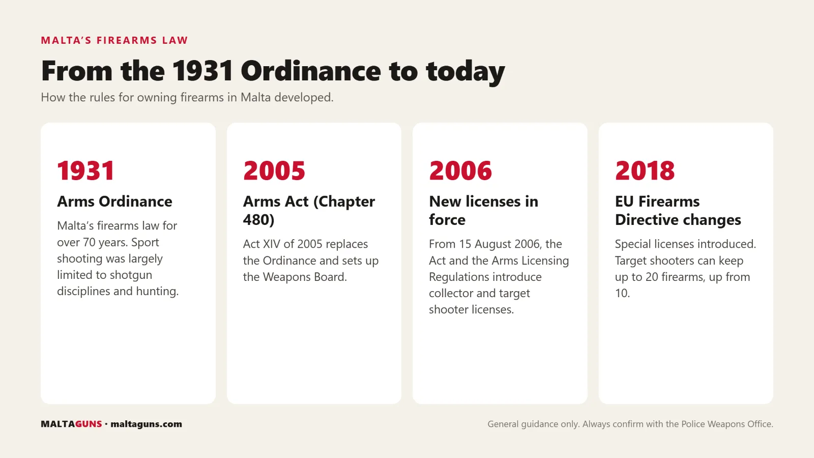 Malta's firearms law explained: timeline from the 1931 Arms Ordinance to the 2018 amendments