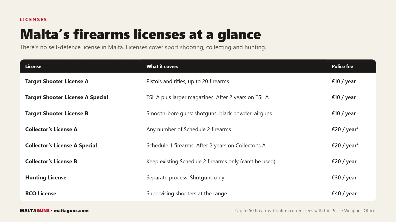 Malta's firearms law explained: the firearms licenses at a glance with yearly police fees