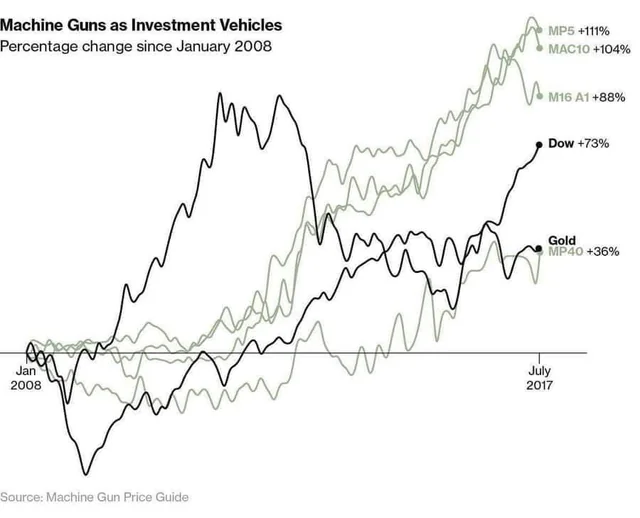 just-a-reminder-machine-guns-are-a-better-investment-than-v0-lmmy9javlav81
